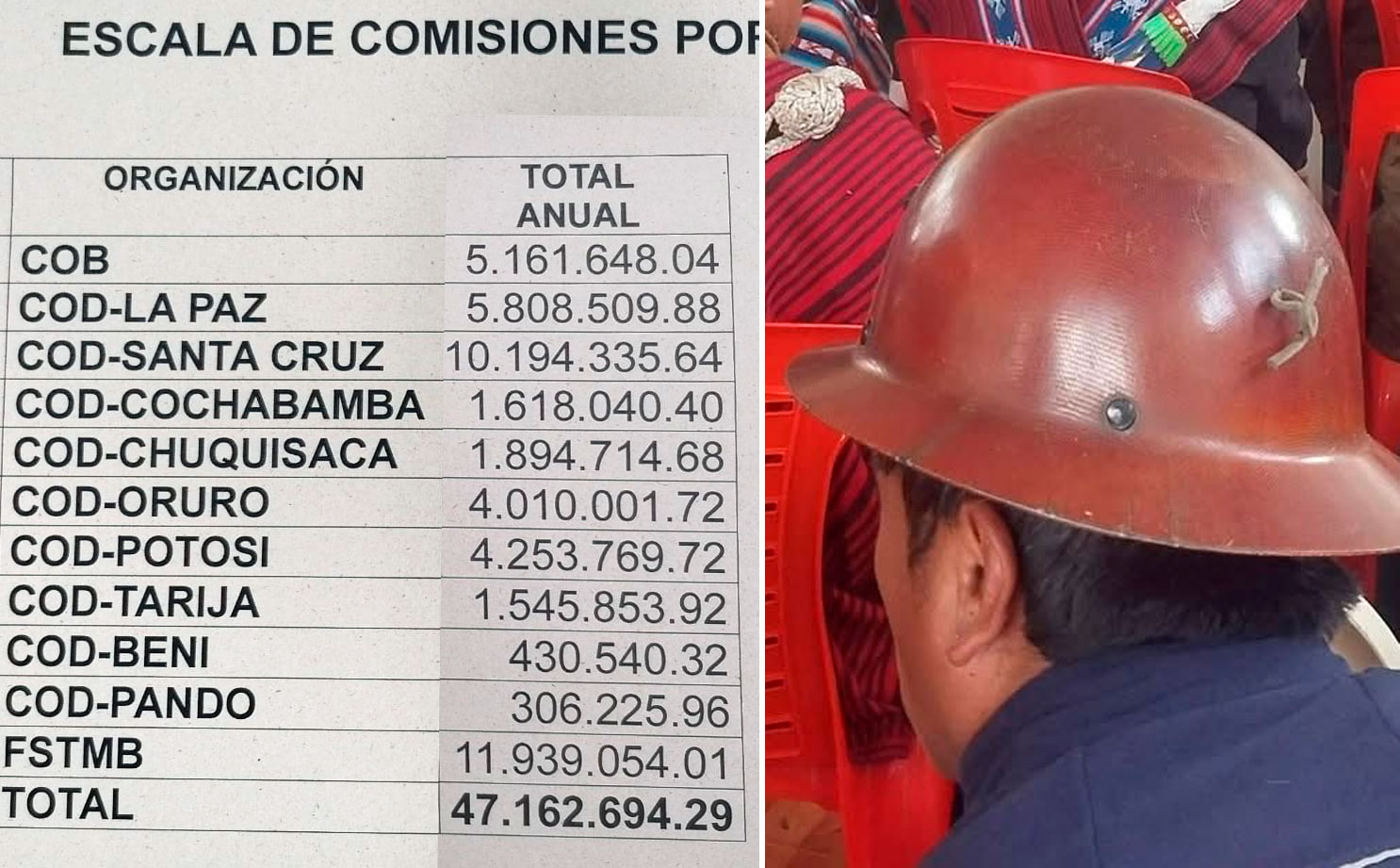 Planilla sindical: Bs 47 millones al año para trabajadores en “comisión”, entre mineros y centrales obreras